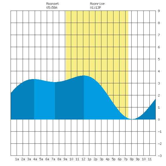 Amaknak Island tide chart for Sunday, February 21, 2021