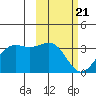 Amaknak Island tide chart for Sunday, February 21, 2021