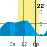Amaknak Island tide chart for Monday, February 22, 2021