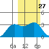 Amaknak Island tide chart for Saturday, February 27, 2021