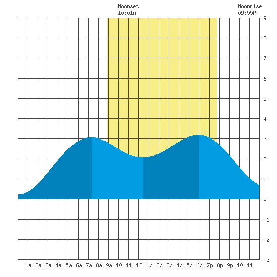 Amaknak Island tide chart for Sunday, February 28, 2021