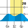 Amaknak Island tide chart for Sunday, February 28, 2021