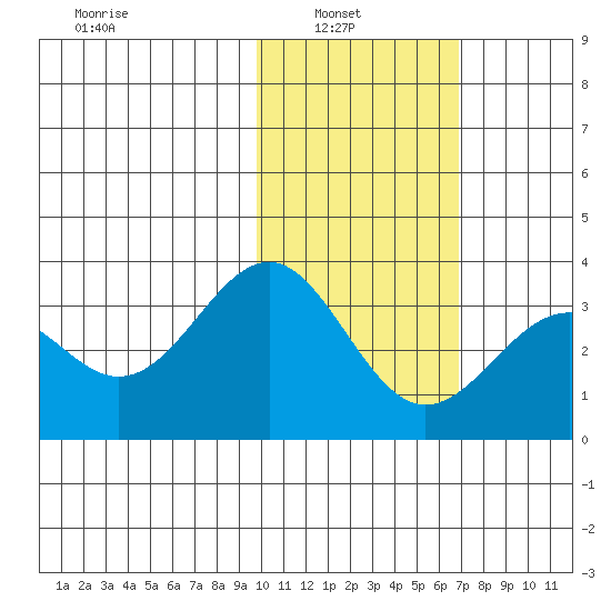 Amaknak Island tide chart for Wednesday, February 3, 2021