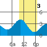 Amaknak Island tide chart for Wednesday, February 3, 2021