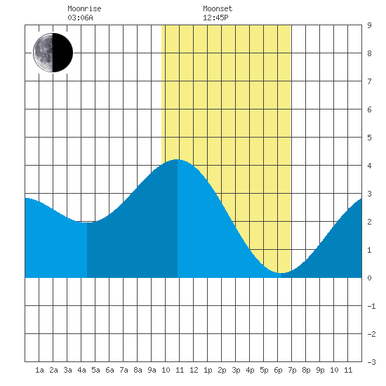 Amaknak Island tide chart for Thursday, February 4, 2021