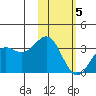 Amaknak Island tide chart for Friday, February 5, 2021