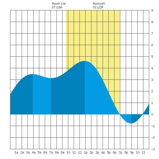 Amaknak Island tide chart for Sunday, February 7, 2021