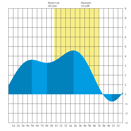 Amaknak Island tide chart for Monday, February 8, 2021