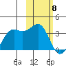 Amaknak Island tide chart for Monday, February 8, 2021