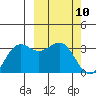 Amaknak Island tide chart for Wednesday, March 10, 2021