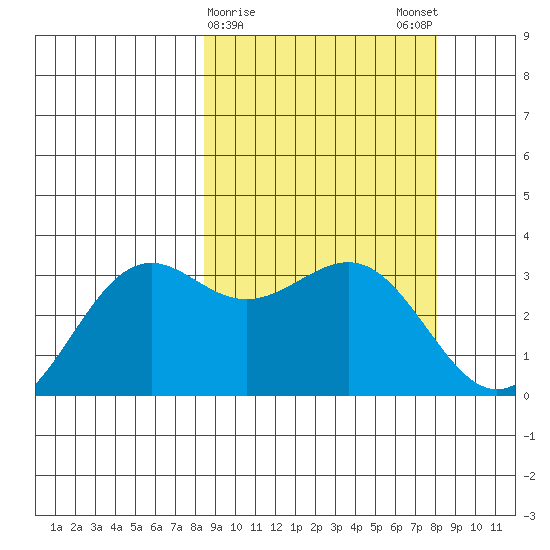 Amaknak Island tide chart for Thursday, March 11, 2021