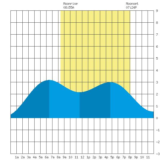 Amaknak Island tide chart for Friday, March 12, 2021