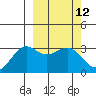 Amaknak Island tide chart for Friday, March 12, 2021
