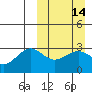 Amaknak Island tide chart for Sunday, March 14, 2021