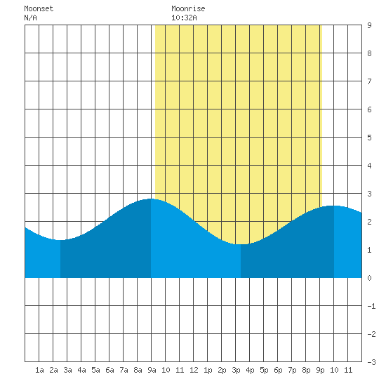 Amaknak Island tide chart for Monday, March 15, 2021