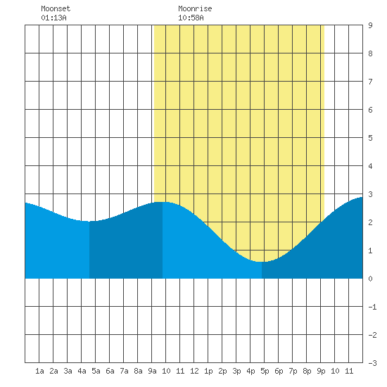 Amaknak Island tide chart for Wednesday, March 17, 2021