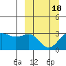 Amaknak Island tide chart for Thursday, March 18, 2021