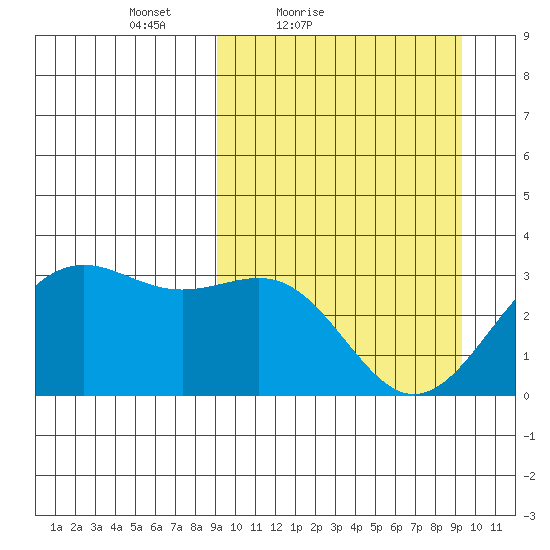 Amaknak Island tide chart for Saturday, March 20, 2021