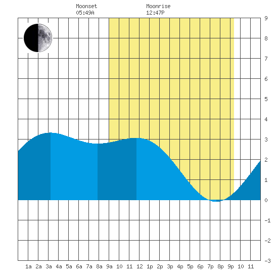 Amaknak Island tide chart for Sunday, March 21, 2021