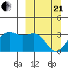 Amaknak Island tide chart for Sunday, March 21, 2021