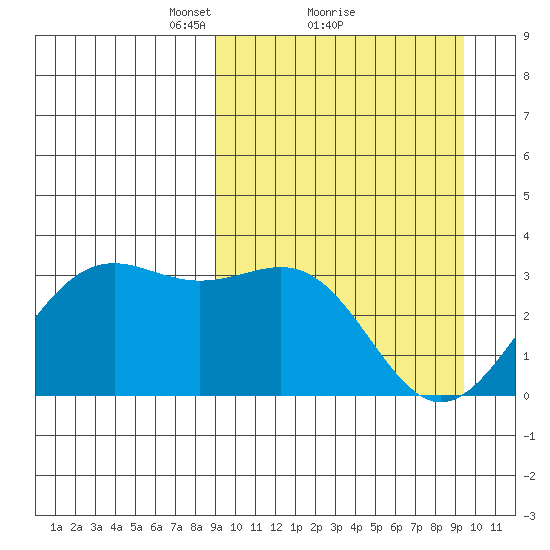 Amaknak Island tide chart for Monday, March 22, 2021