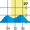 Amaknak Island tide chart for Saturday, March 27, 2021