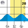 Amaknak Island tide chart for Sunday, March 28, 2021