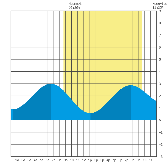 Amaknak Island tide chart for Monday, March 29, 2021