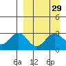 Amaknak Island tide chart for Monday, March 29, 2021