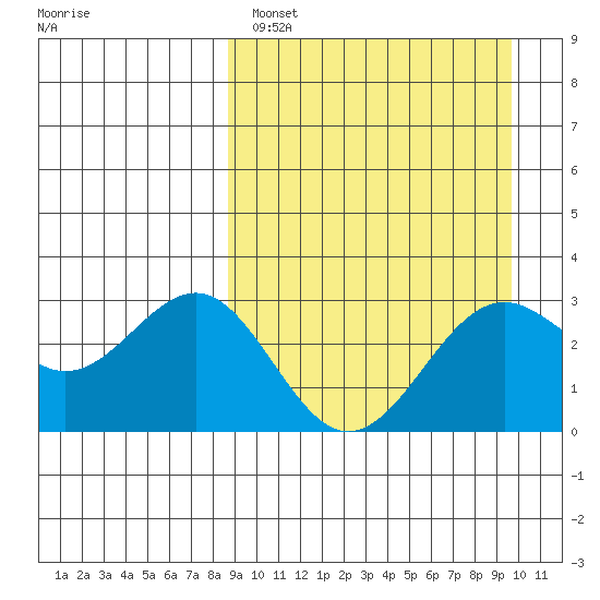 Amaknak Island tide chart for Tuesday, March 30, 2021