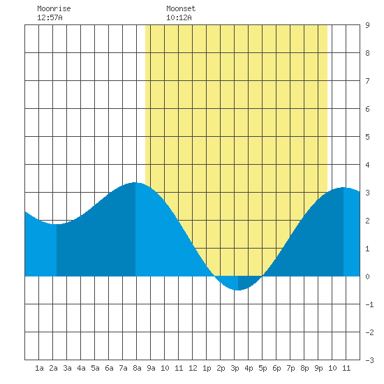 Amaknak Island tide chart for Wednesday, March 31, 2021