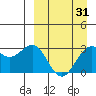 Amaknak Island tide chart for Wednesday, March 31, 2021