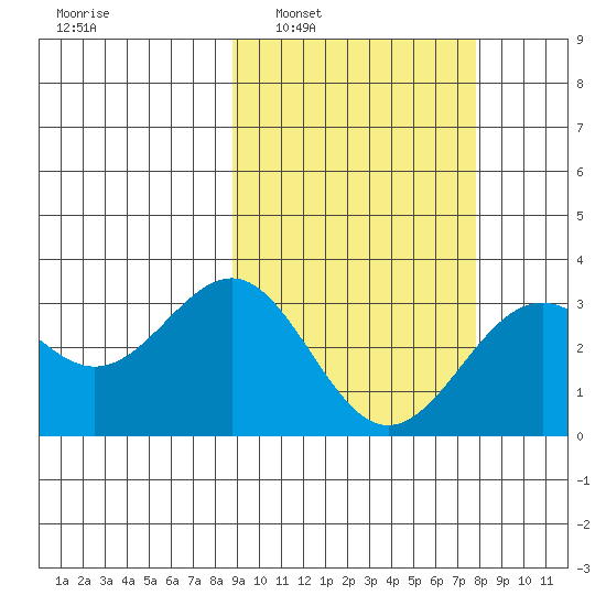 Amaknak Island tide chart for Wednesday, March 3, 2021