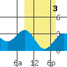 Amaknak Island tide chart for Wednesday, March 3, 2021