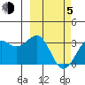 Amaknak Island tide chart for Friday, March 5, 2021