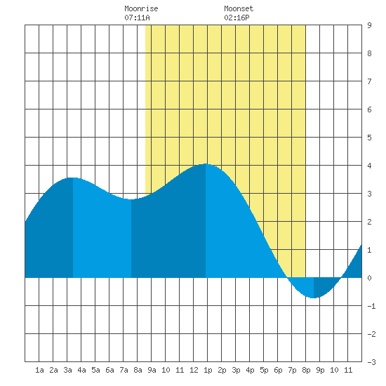 Amaknak Island tide chart for Monday, March 8, 2021