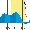 Amaknak Island tide chart for Monday, March 8, 2021
