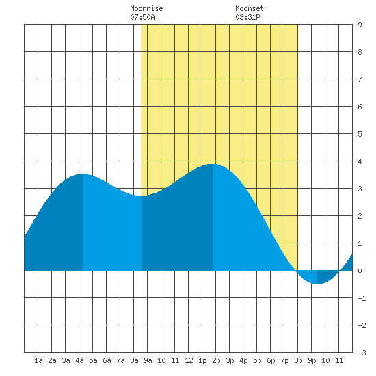 Amaknak Island tide chart for Tuesday, March 9, 2021