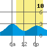 Amaknak Island tide chart for Saturday, April 10, 2021