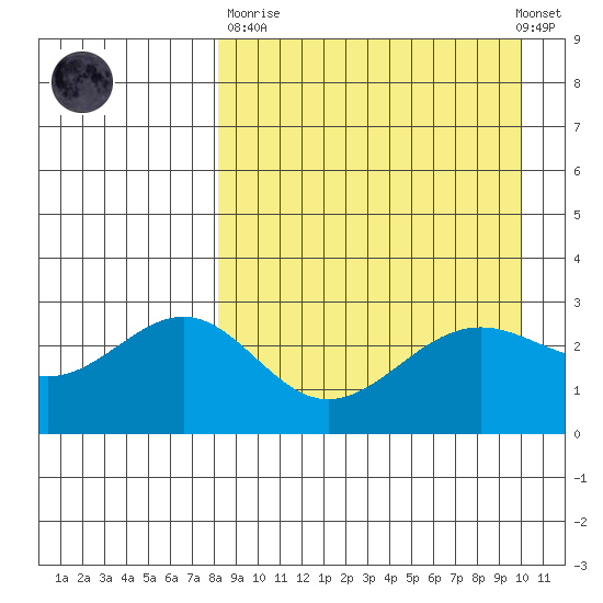 Amaknak Island tide chart for Sunday, April 11, 2021