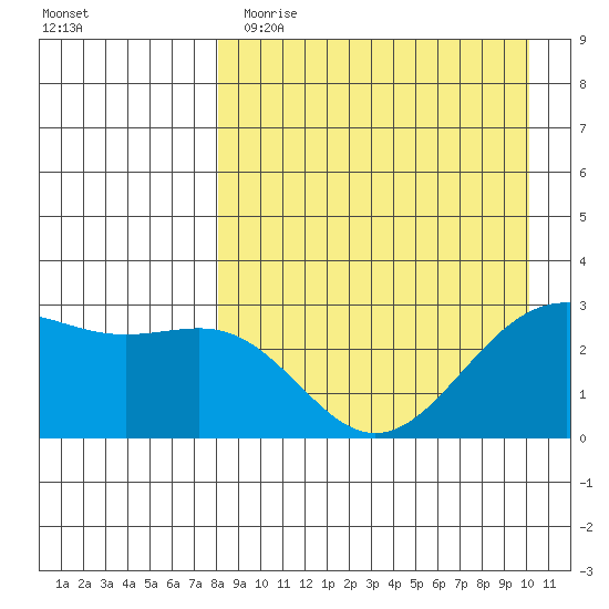Amaknak Island tide chart for Wednesday, April 14, 2021