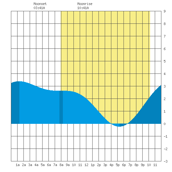 Amaknak Island tide chart for Saturday, April 17, 2021