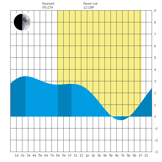 Amaknak Island tide chart for Monday, April 19, 2021