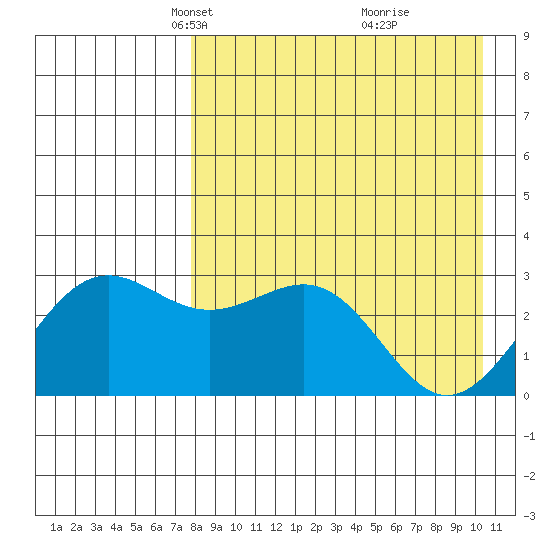 Amaknak Island tide chart for Thursday, April 22, 2021