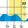 Amaknak Island tide chart for Thursday, April 22, 2021