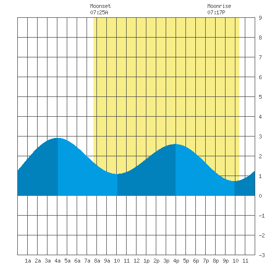 Amaknak Island tide chart for Saturday, April 24, 2021