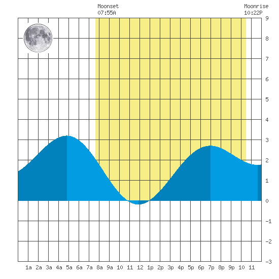 Amaknak Island tide chart for Monday, April 26, 2021