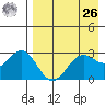 Amaknak Island tide chart for Monday, April 26, 2021