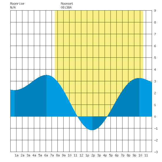 Amaknak Island tide chart for Wednesday, April 28, 2021