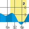 Amaknak Island tide chart for Friday, April 2, 2021